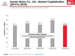 Honda Motor Co Ltd Market Capitalization 2014-2018