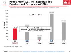 Honda motor co ltd research and development comparison 2018