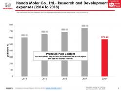 Honda motor co ltd research and development expenses 2014-2018