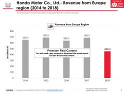 Honda motor co ltd revenue from europe region 2014-2018