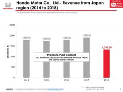 Honda motor co ltd revenue from japan region 2014-2018