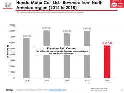 Honda motor co ltd revenue from north america region 2014-2018