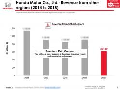 Honda motor co ltd revenue from other regions 2014-2018