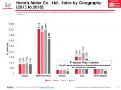 Honda motor co ltd sales by geography 2015-2018