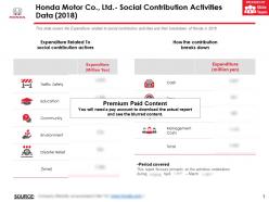 Honda motor co ltd social contribution activities data 2018