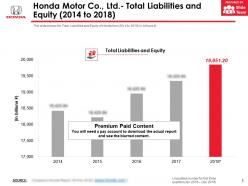 Honda motor co ltd total assets 2014-2018