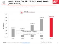 Honda motor co ltd total current assets 2014-2018