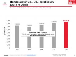 Honda motor co ltd total equity 2014-2018