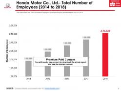Honda motor co ltd total number of employees 2014-2018