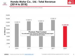 Honda motor co ltd total revenue 2014-2018