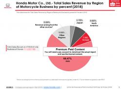 Honda motor co ltd total sales revenue by region of motorcycle business by percent 2018