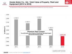 Honda motor co ltd total value of property plant and equipment 2014-2018