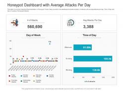 Honeypot dashboard with average attacks per day powerpoint template