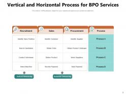 Horizontal And Vertical Process Manufacturer Leadership Development Integration Organization