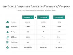 Horizontal Integration Impact On Financials Of Company