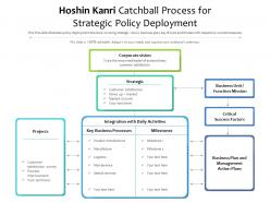 Hoshin kanri catchball process for strategic policy deployment