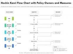 Hoshin Kanri Flow Chart With Policy Owners And Measures