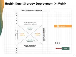 Hoshin Kanri Strategy Planning And Deployment Powerpoint Presentation Slides