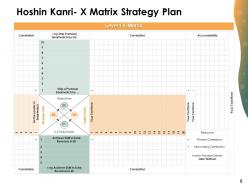 Hoshin Kanri Strategy Planning And Deployment Powerpoint Presentation Slides