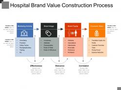Hospital brand value construction process sample of ppt