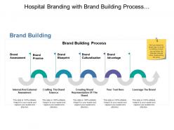 Hospital branding with brand building process with assessment blueprint and culturalization