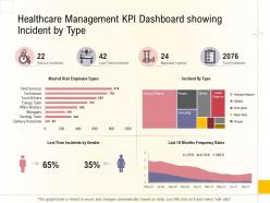 Hospital business plan healthcare management kpi dashboard showing incident by type ppt deck