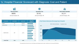 Hospital financial scorecard with diagnosis cost and patient ppt slides image