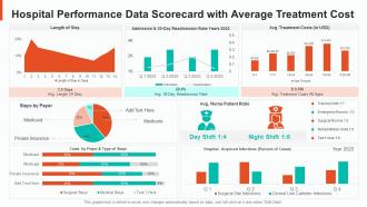 Hospital performance data scorecard with average treatment cost