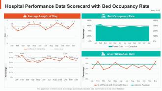 Hospital performance data scorecard with bed occupancy rate