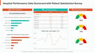 Hospital performance data scorecard with patient satisfaction survey