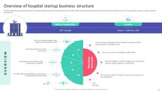 Hospital Startup Business Plan Revolutionizing Healthcare Services Powerpoint Presentation Slides Adaptable Researched