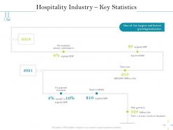 Hospitality industry key statistics global gdp ppt powerpoint presentation gallery show