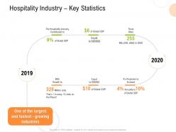 Hospitality industry key statistics strategy for hospitality management ppt inspiration example