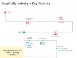Hospitality industry key statistics the planet ppt powerpoint presentation gallery slide
