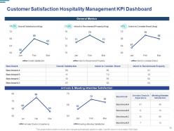 Hospitality Management KPI And Dashboard Powerpoint Presentation Slides