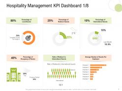 Hospitality management kpi dashboard local guests s11 strategy for hospitality management ppt file grid