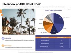 Hotel investment overview of abc hotel chain ppt powerpoint presentation file visuals