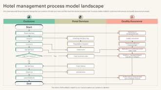 Hotel Management Process Model Landscape