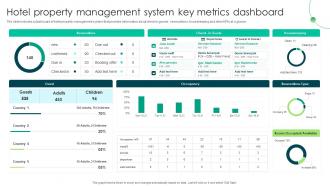 Hotel Property Management System Key Metrics Dashboard