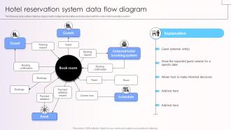 Hotel Reservation System Data Flow Diagram