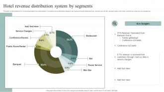 Hotel Revenue Distribution System By Segments