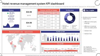 Hotel Revenue Management System KPI Dashboard
