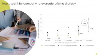 Hours Spent By Company To Evaluate Pricing Identifying Best Product Pricing Strategies
