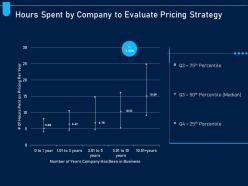 Hours spent by company to evaluate pricing strategy analyzing price optimization company ppt tips