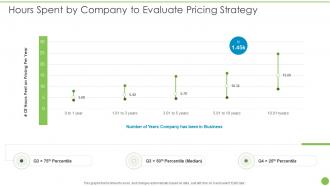 Hours Spent By Company To Evaluate Pricing Strategy Pricing Data Analytics Techniques