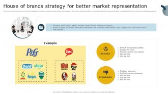 House Of Brands Strategy For Better Market Representation Aligning Brand Portfolio Strategy With Business