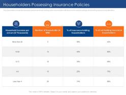 Householders possessing insurance policies insurance sector challenges opportunities rural areas