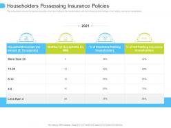 Householders Possessing Insurance Policies Low Penetration Of Insurance Ppt Inspiration