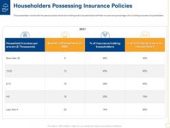 Householders Possessing Low Insurance Penetration Rate In Rural Market Insurance Ppt Slides