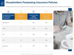 Householders possessing policies incomes low insurance penetration rate in rural market insurance